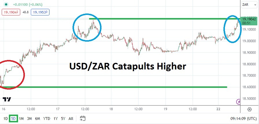 USDZAR Forecast Today- 22/01: USD/ZAR Troublesome Resumption (Graph) USDZAR Forecast Today- 22/01: USD/ZAR Troublesome Resumption (Graph)